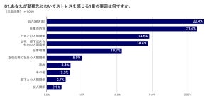 勤務先で最もストレスを感じる要因、1位は?