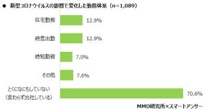 新型コロナの影響で「在宅勤務になった」が12.9% - 良かった点・困った点は？