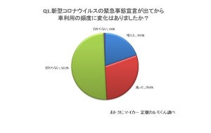 コロナの緊急事態宣言後の車利用、「増えた」が約2割に