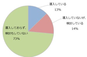 中小企業の9割弱がテレワーク未導入、その課題は? 