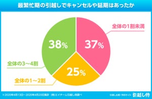 緊急事態宣言に伴う引っ越し回避、業者のキャンセル料対応は?