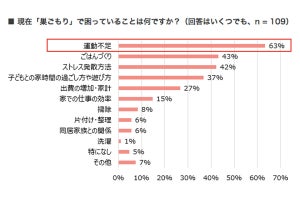 巣ごもりで最も困っていることは? - 2位は「ごはんづくり」