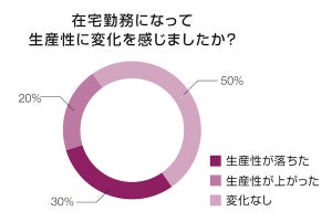 在宅勤務社員の半数が生産性に変化なし、3割が落ちたと回答