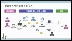 FAXでの受注処理業務をBPO&RPAで刷新し、在宅勤務可能に 