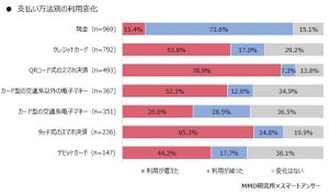 新型コロナで現金払いが減少 - キャッシュレスに変えた理由は？