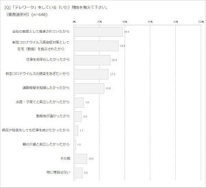 マンション居住者のテレワークに求める環境とは？