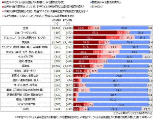 在宅勤務が増えた職種は?