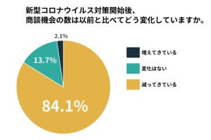 リモートワークでの営業活動で課題に感じていることとは?