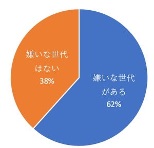 「嫌いな世代はありますか?」 - 世代間対立の現状と理由、生の声を公開 