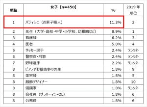 小中学生が将来就きたい仕事、女子は「パティシエ」が2年ぶり1位 - 男子は?