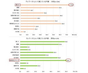 テレワーク実施者3割が「床に座って」お仕事 - 身体に現れた不調とは？