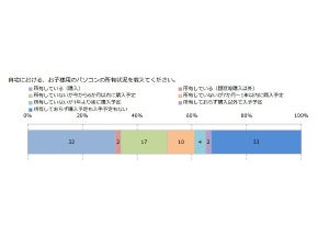 DELL、子ども向けパソコンの所有と利用動向に関する調査結果を発表