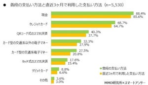 7割以上が、新型コロナウイルスによって「現金」の利用が減ったと回答