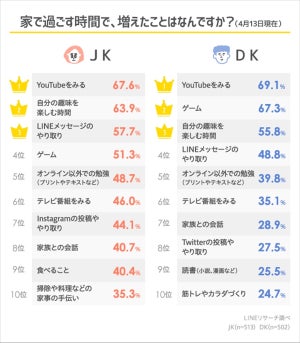 高校生1,015人に聞いた、外出自粛で「おうち時間」はどう過ごしてる?