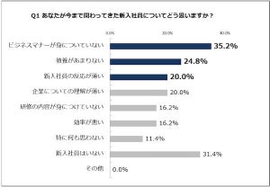 新入社員に欠けていると人事担当者が思うこと、「教養」「反応」もう一つは?