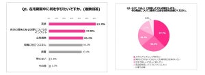 働く女性が在宅期間中に学びたいこと、1位は？ - 3位に公的資格