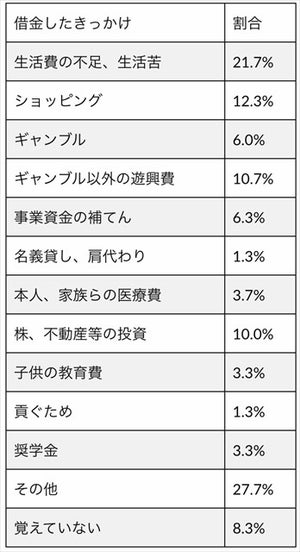 はじめて借金をした時のきっかけ、最も多いのは?