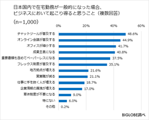 在宅勤務が一般的になったとき、ビジネスにおいて起こり得ると思うことは?