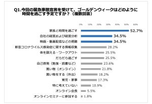 緊急事態宣言下のGWの過ごし方、社員は自己啓発 - 経営者は？