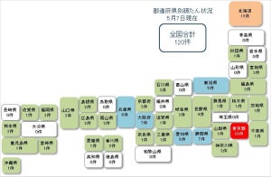 「新型コロナ」関連の経営破たん、120件に増加 - 企業・商店の疲弊が加速