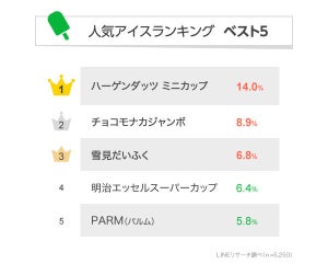 人気アイスランキング発表! 王者ハーゲンダッツの次に来るのは?