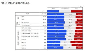 「9月入学・始業」賛成47.8%、反対18.4% - 子どもの年齢が高いほど“反対"の傾向