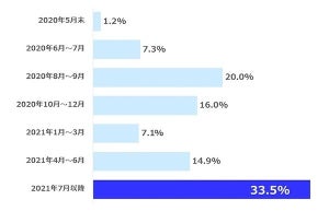 医師1,346名が回答! - 新型コロナウイルス感染症の終息時期はいつ?