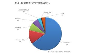 カーナビ代わりのアプリ第1位は「Googleマップ」で、6割以上が支持 