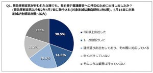 緊急事態宣言下でもハンコのために出社する会社員は44.8%に