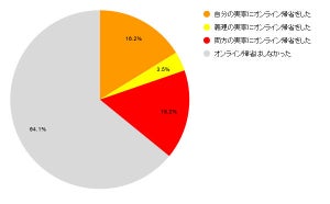 オンライン帰省は30分未満が多数! 5分未満という回答も