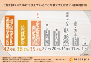 新型コロナの影響で生活に変化、みんなが出費を抑えるためにしていることは?