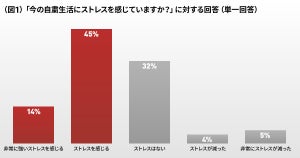 コロナ自粛でストレスが最も増加した職種は?