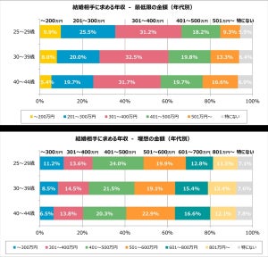 未婚女性が結婚相手に求める年収、最低「301～400万円」 - 理想の金額は?