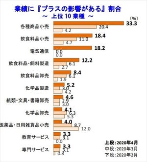 新型コロナで「プラスの影響」「マイナスの影響」を受けた業種は?