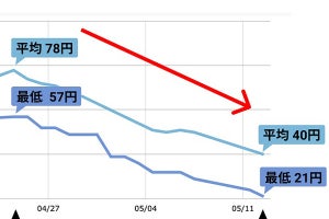 マスクの通販価格が下落、需要供給バランス改善か