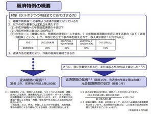 住宅ローンの返済が厳しくなったらすること