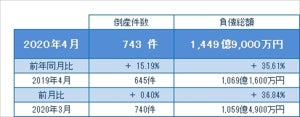 4月の倒産件数は743件、8カ月連続増 - コロナ関連倒産は71件