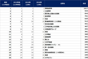 21卒大学生の就職先人気企業ランキング、文系・理系の1位は?