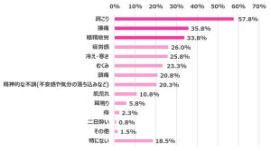 在宅ワークで肩こりがひどい女性は5割以上! 不調内容や対策方法を調査