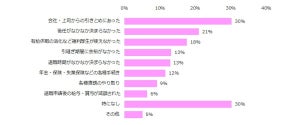 転職経験のある女性300名に聞いた - 退職時の苦労やトラブルは?