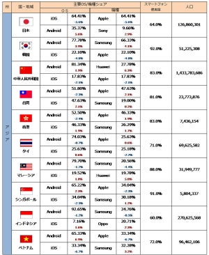 中国でAndroidのシェアが7年ぶりに8割超え - iOSは世界的に減少傾向