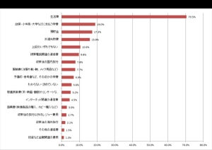 主婦1,790人に聞いた給付金10万円の使い道、最も多いのは?