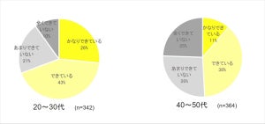 緊急事態宣言以降、共働き男女の家事シェア率はどう変わった?