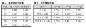 データで見る最新将棋事情　先手勝率編