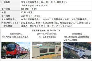 東京メトロ「サステナビリティボンド」発行へ - 車両など費用調達