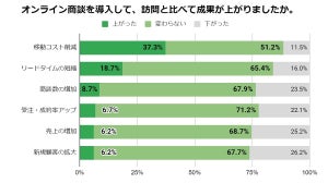 オンライン商談の成果は「訪問と同等またはそれ以上」が7割超