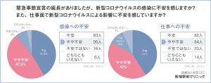 8割がコロナによる仕事減を不安! 過剰な自粛を強いる制裁行為への嫌悪も