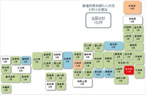 新型コロナ関連の経営破たん、全国153件に増加 - 5月は月間100件に迫る勢い