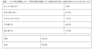 コロナウイルス禍、現金での決済に6割超が「抵抗を感じる」と回答