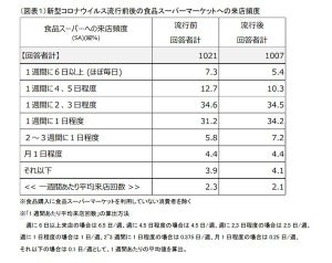 スーパーへの来店、コロナ流行後は夜の時間帯が減少し、朝やお昼が増加